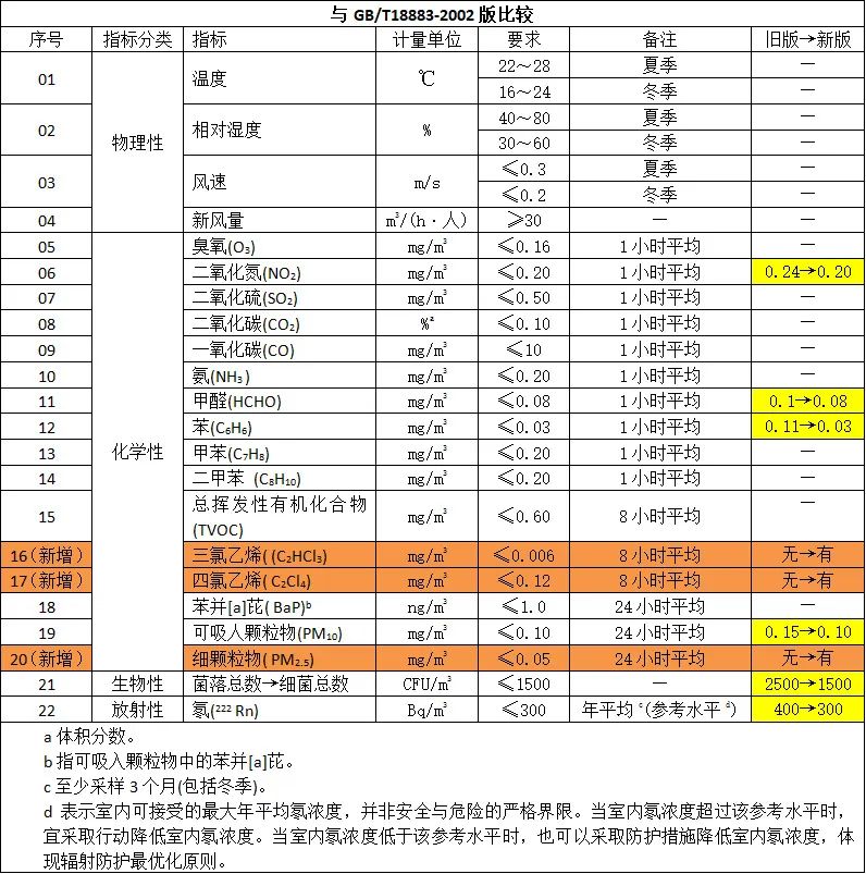 最新《室内空气质量标准》来了！(图3)