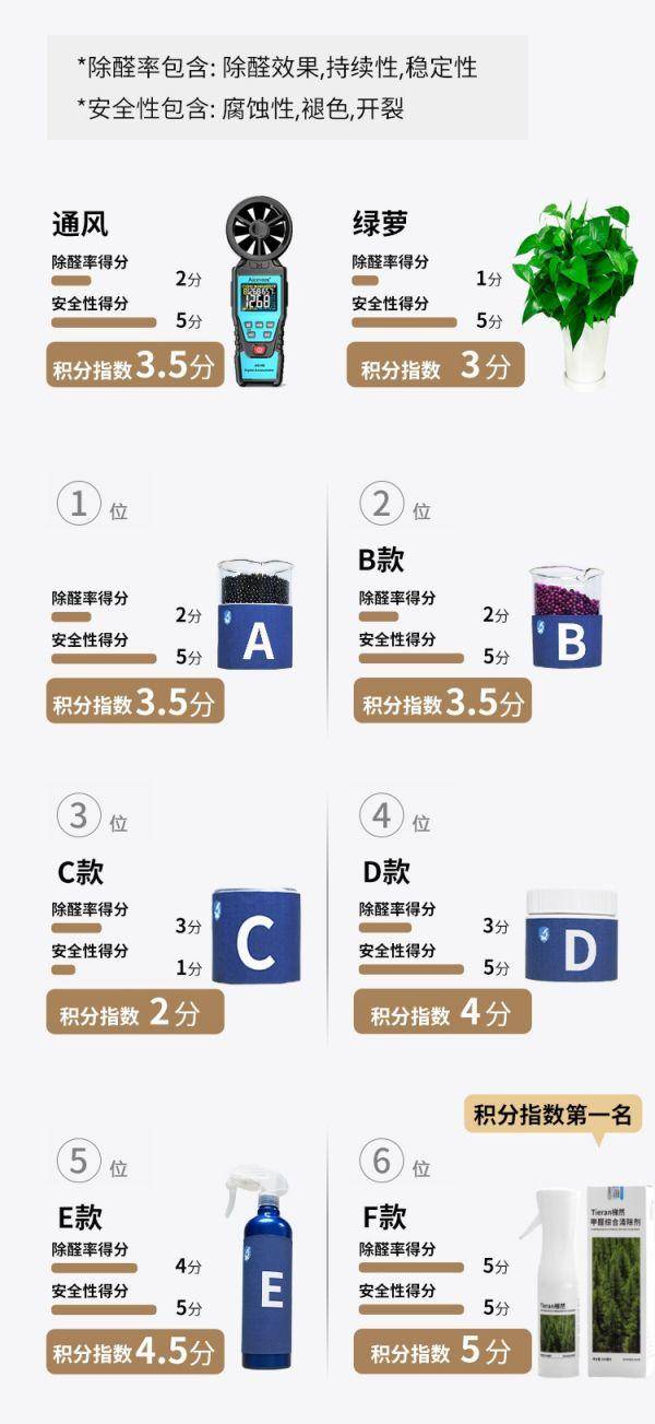 除甲醛最有效方法“实验报告总结”(图10)