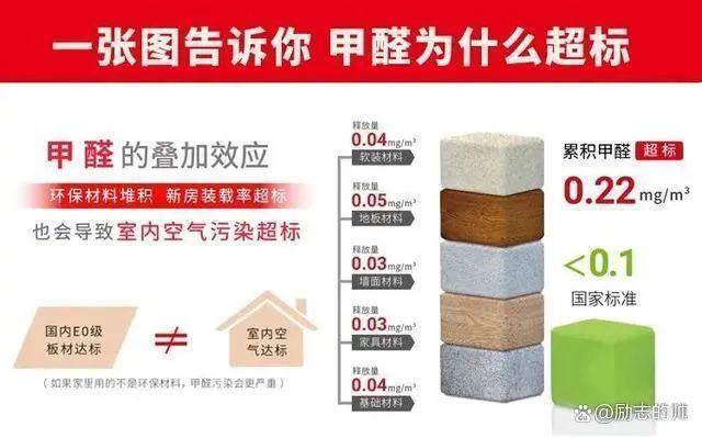 新装修的房子，使用了环保材料怎么甲醛还是超标？(图1)
