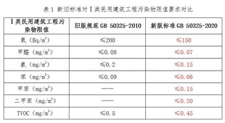 甲醛标准范围多少可以正常入住？
